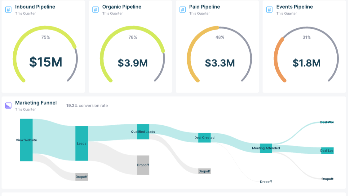 Easily create cross-functional dashboards with no code.